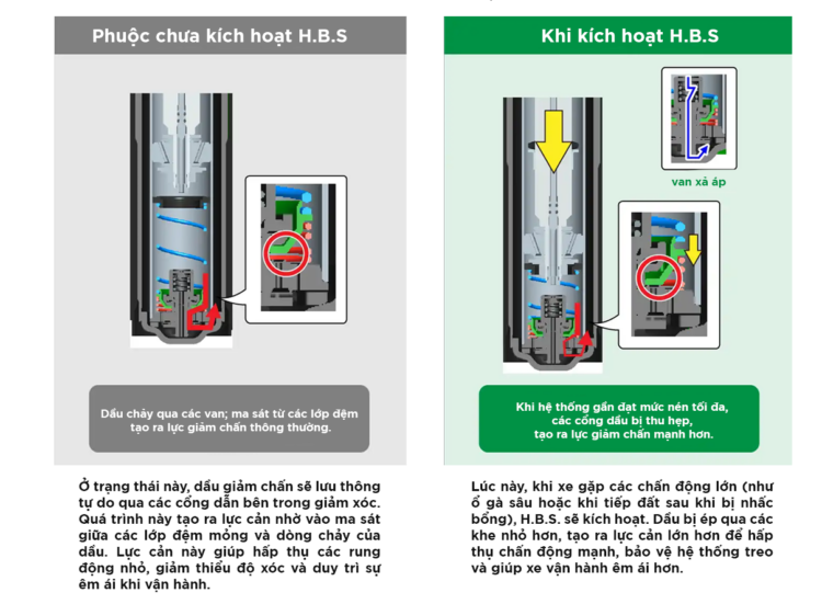 cơ chế hoạt động của hệ thống H.B.S trên giảm xóc TEIN