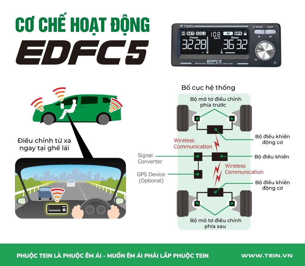 TEIN EDFC 5 – Bộ điều khiển lực giảm chấn điện tử thông minh tích hợp AI & GPS